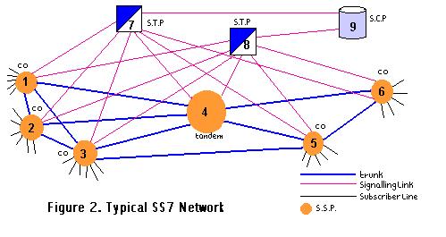 Typical SS7 network